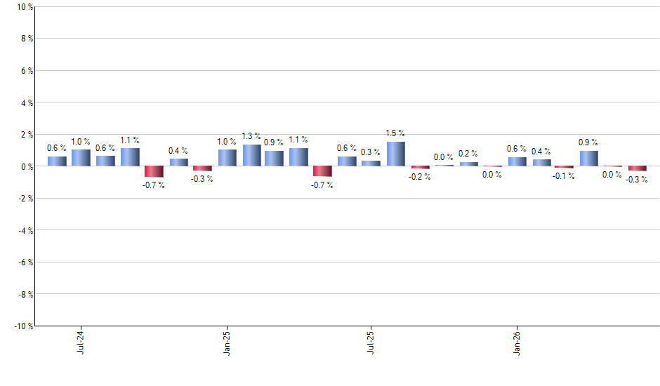 TNA monthly returns chart