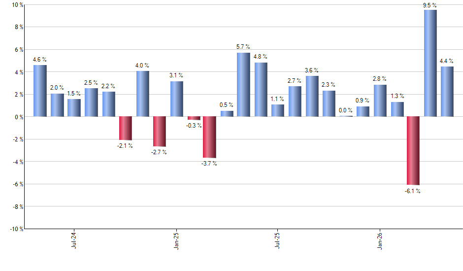 QQQI monthly returns chart