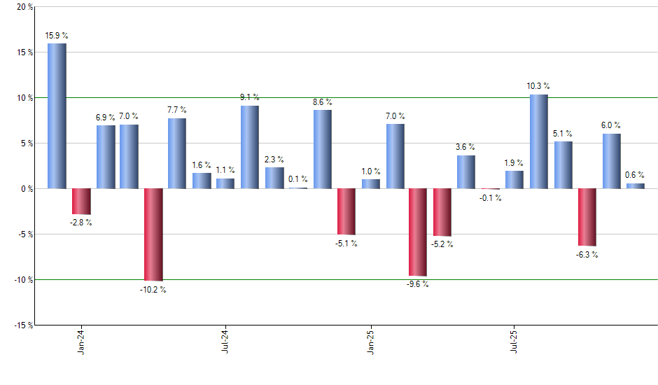 PJUN monthly returns chart