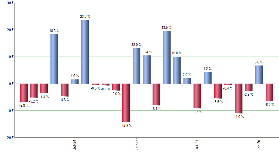 VCSH monthly returns chart