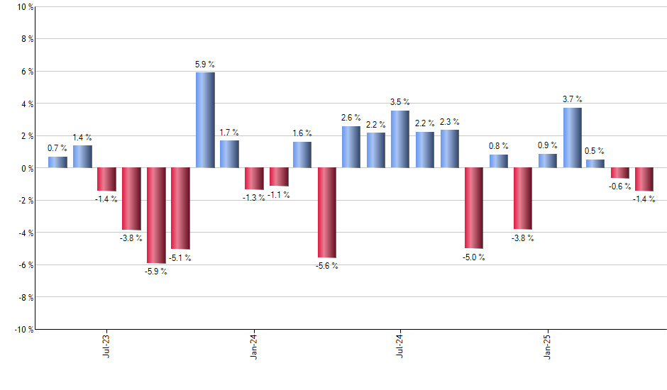 RJI monthly returns chart