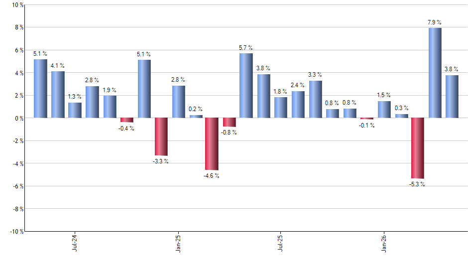 SPYD monthly returns chart