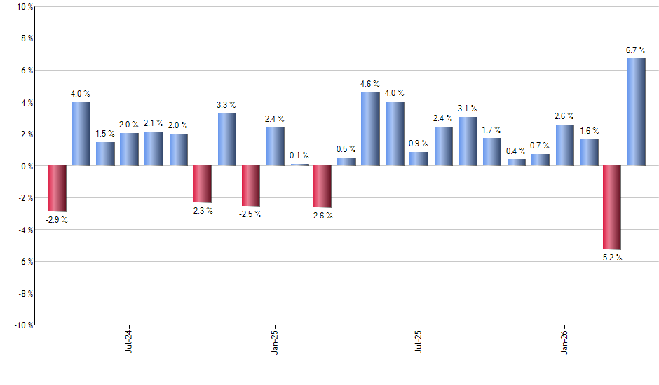 BSV monthly returns chart