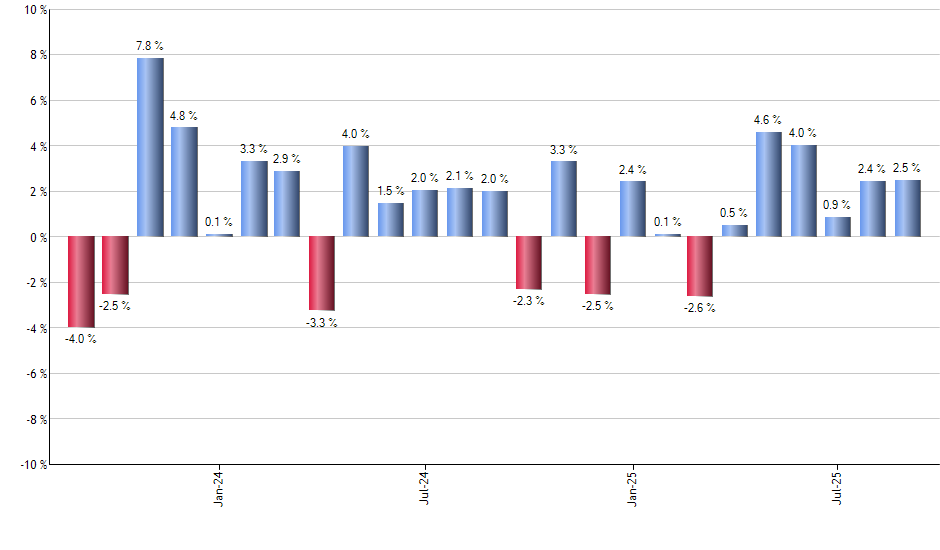 LOW monthly returns chart