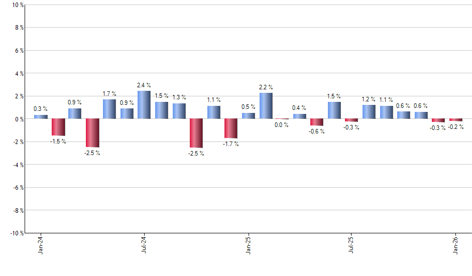 UWM monthly returns chart