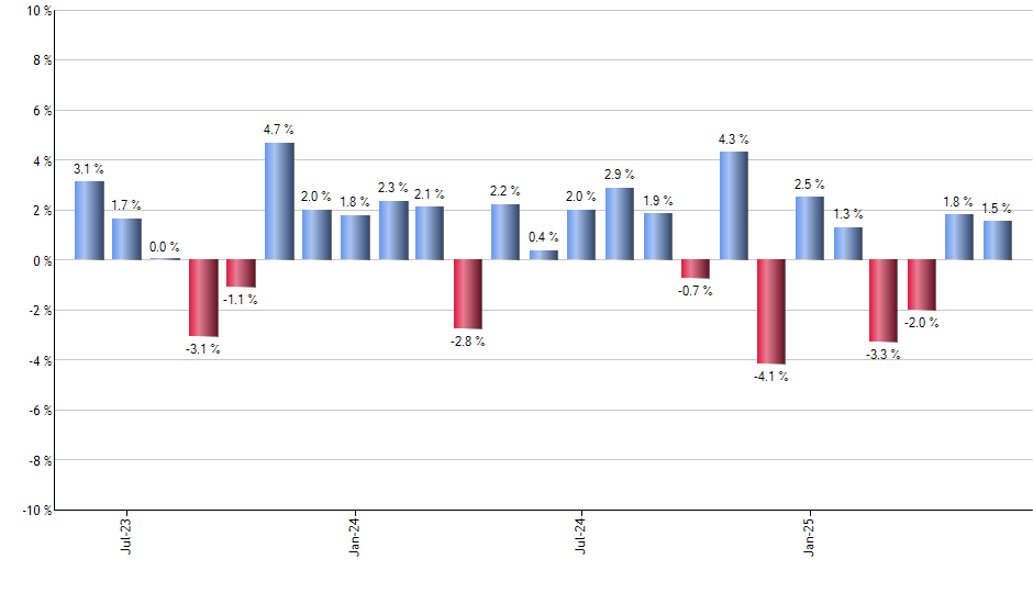 FTXL monthly returns chart