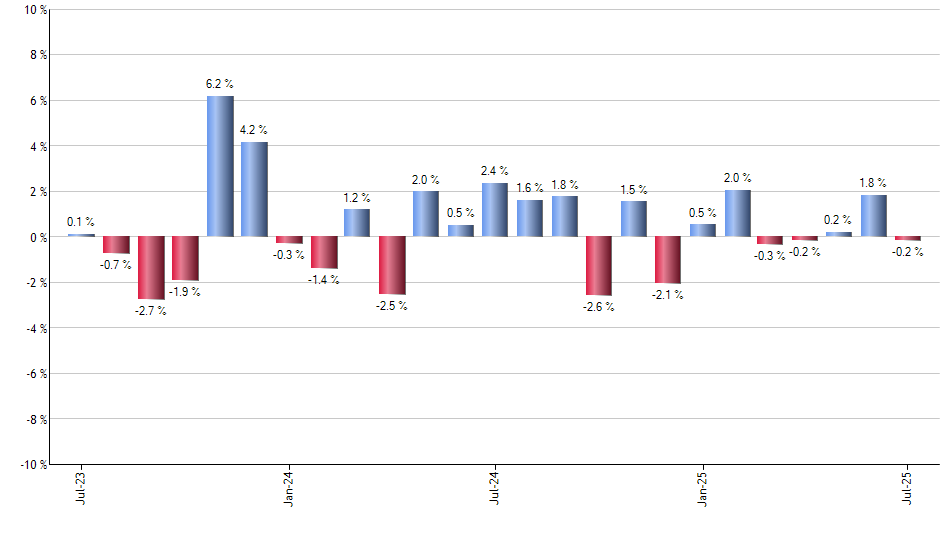 SMH monthly returns chart