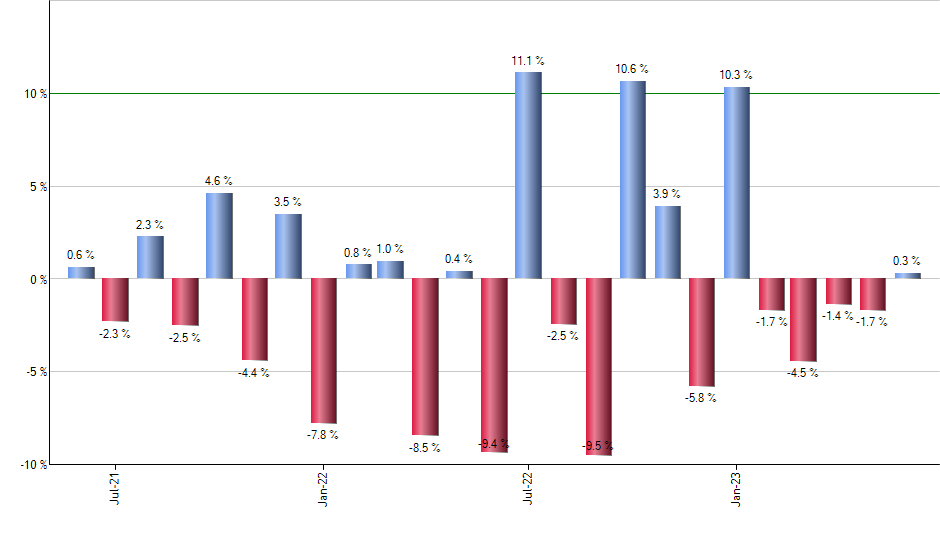 PBSM monthly returns chart