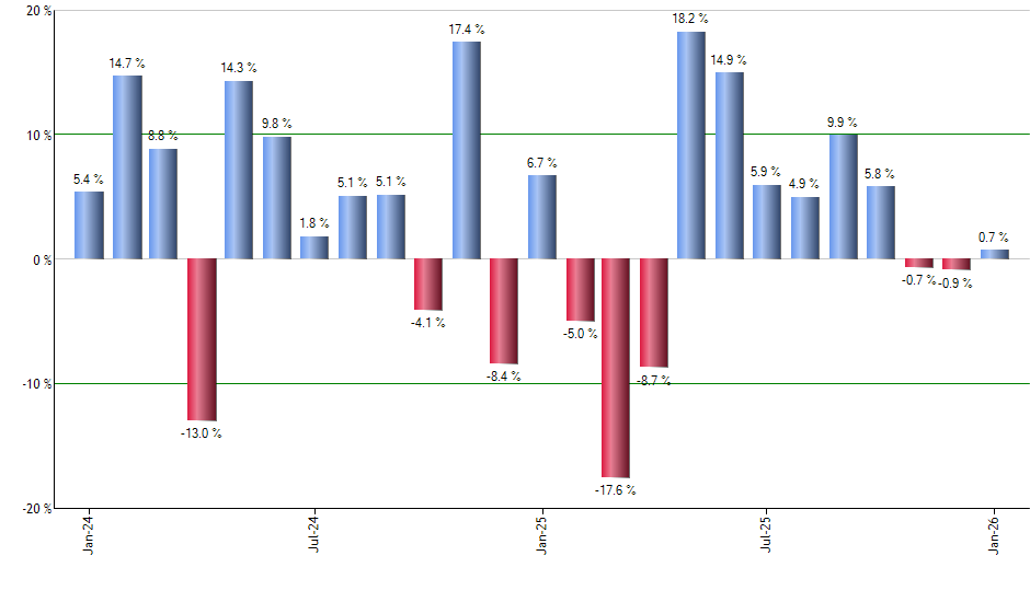 GLD monthly returns chart