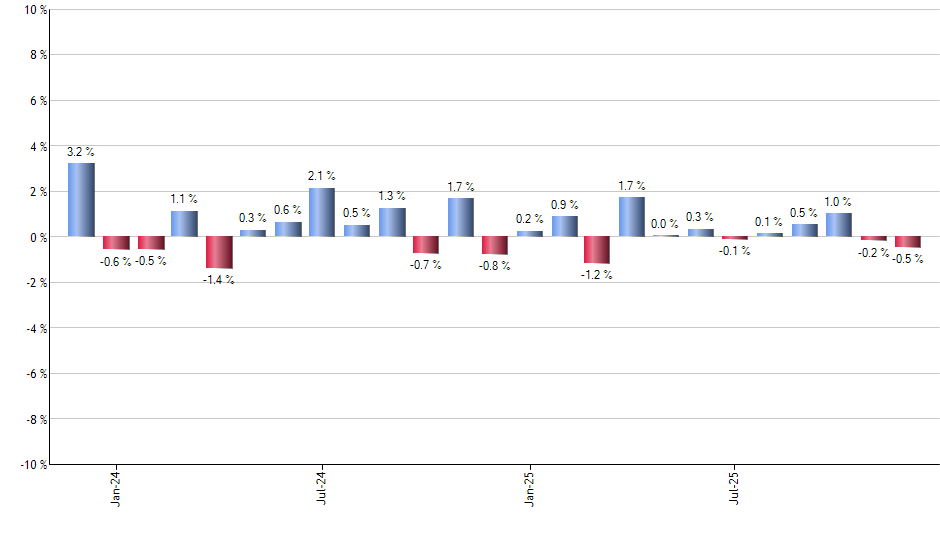 FNDX monthly returns chart