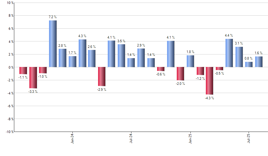 BIIB monthly returns chart