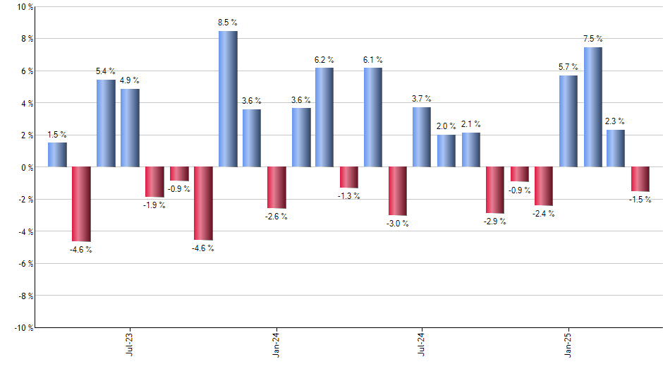 USIG monthly returns chart