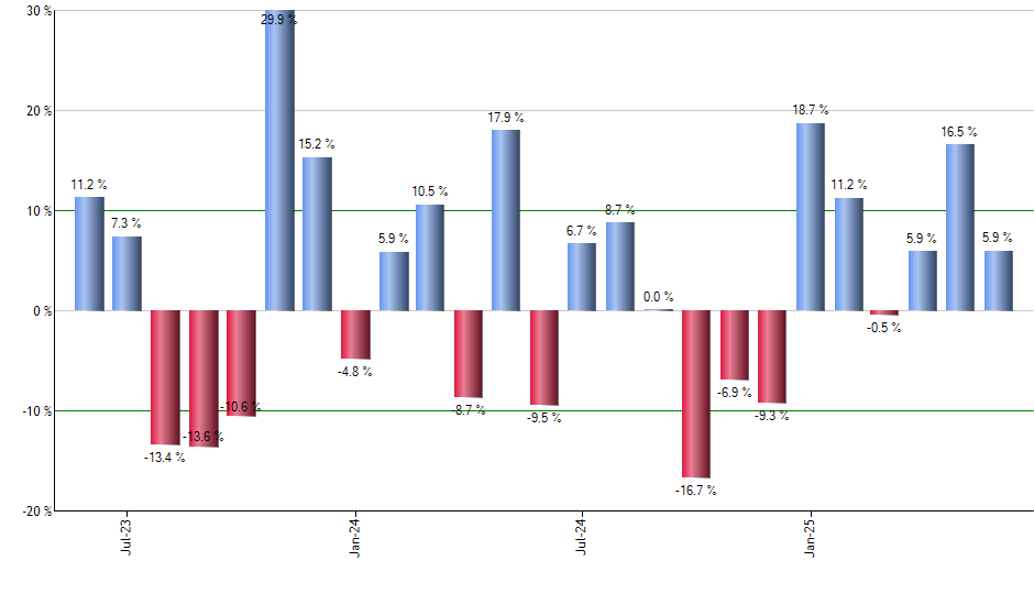 FAZ monthly returns chart