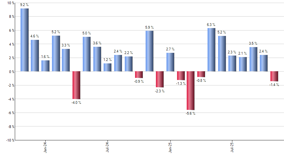 IXUS monthly returns chart