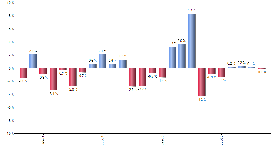 QUAL monthly returns chart