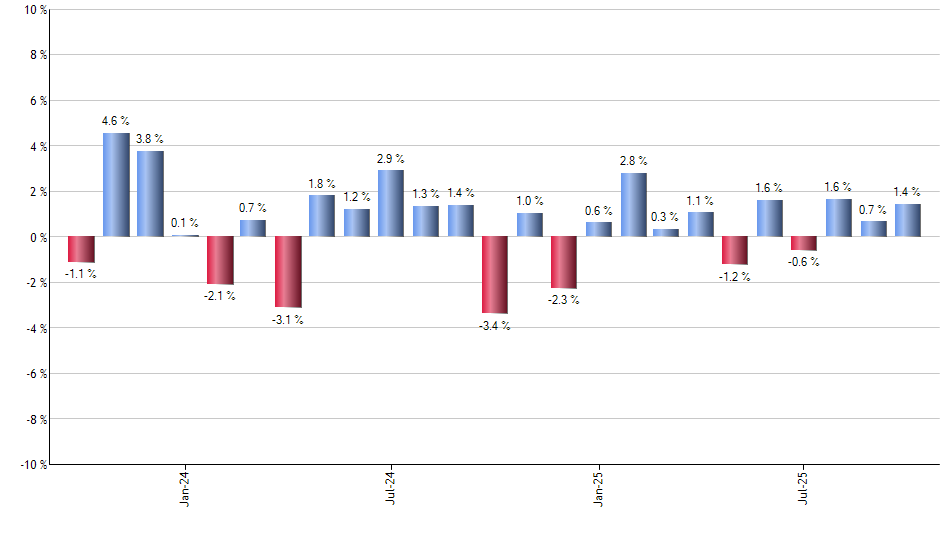 DHS monthly returns chart