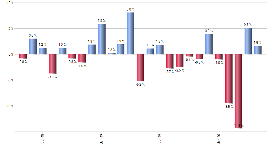 AMT monthly returns chart