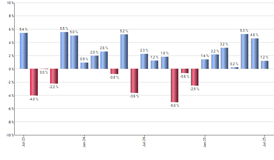 ICVT monthly returns chart