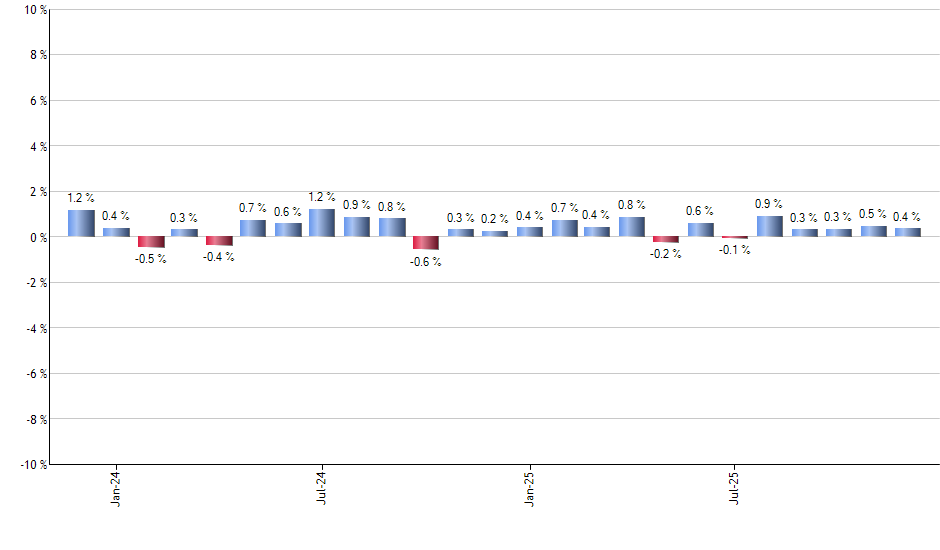 FEP monthly returns chart