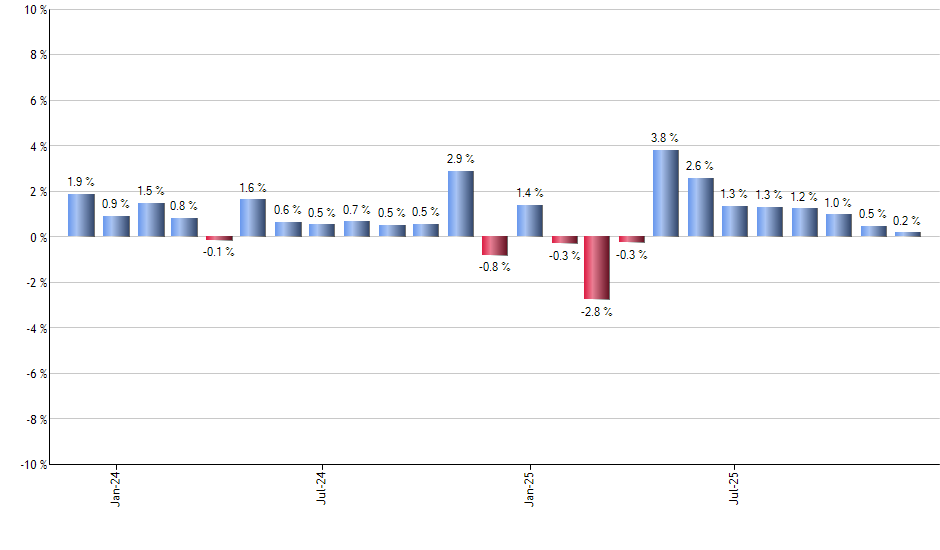 RFV monthly returns chart