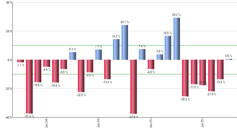 TNA monthly returns chart