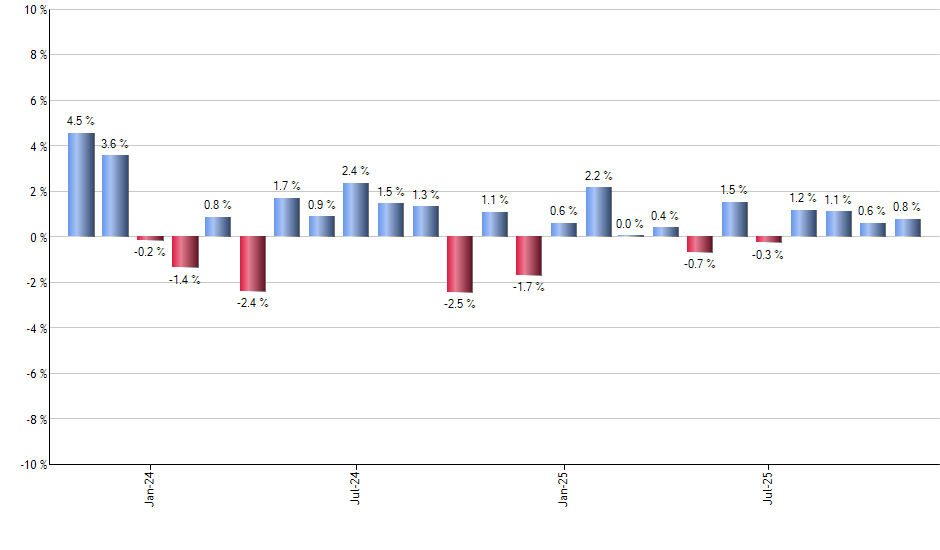 XSW monthly returns chart