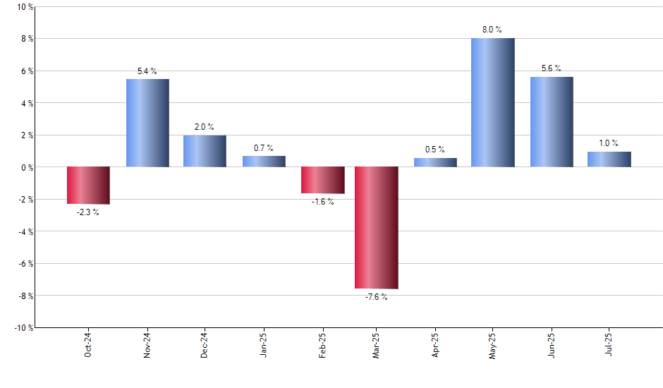 XLC monthly returns chart