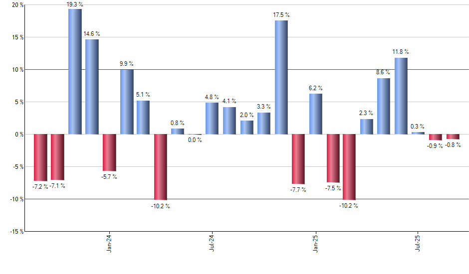 EWL monthly returns chart