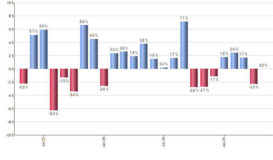 SPXU monthly returns chart