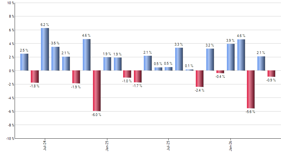 UGA monthly returns chart