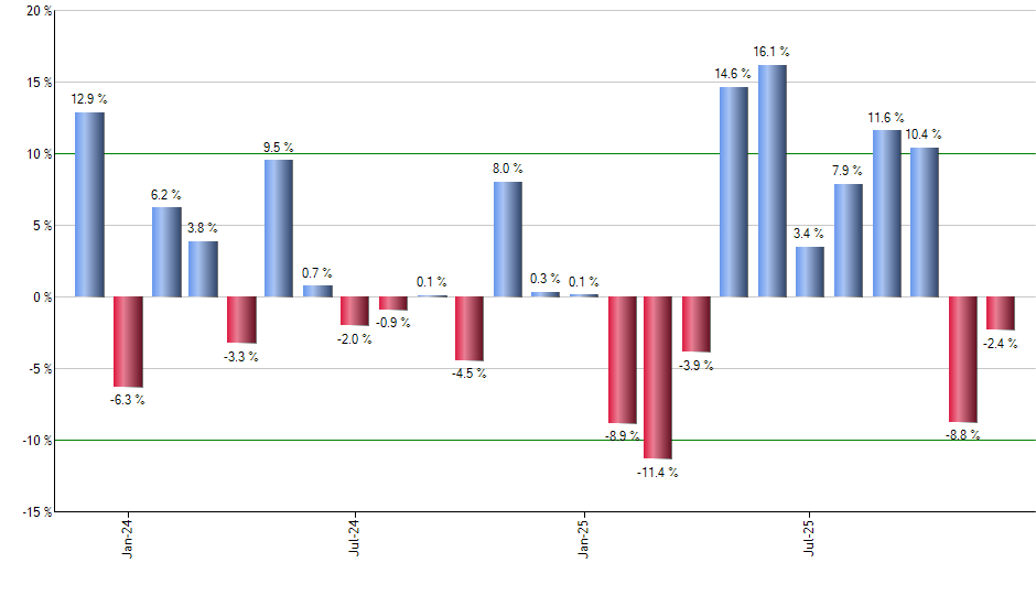 JUSA monthly returns chart