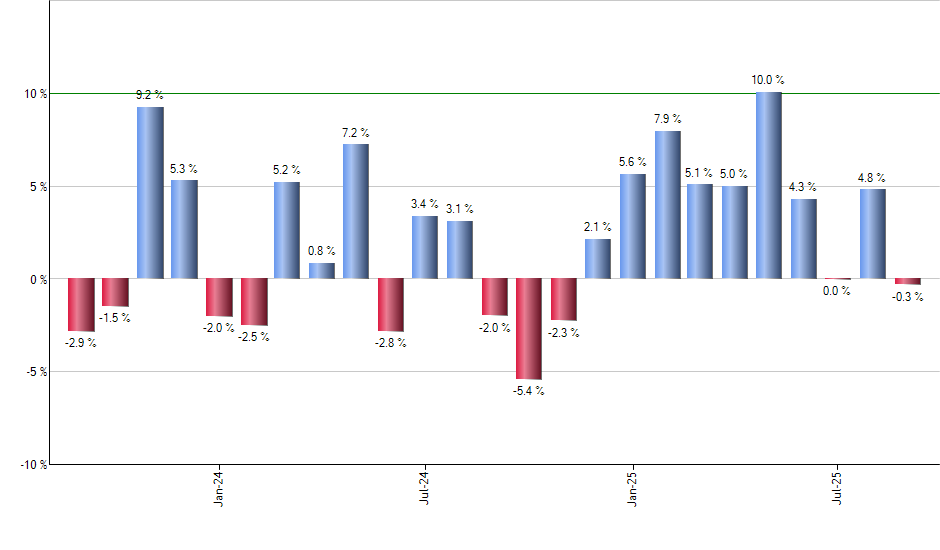FIDU monthly returns chart
