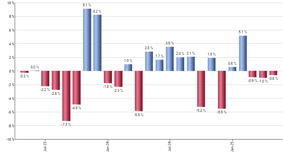 MILN monthly returns chart