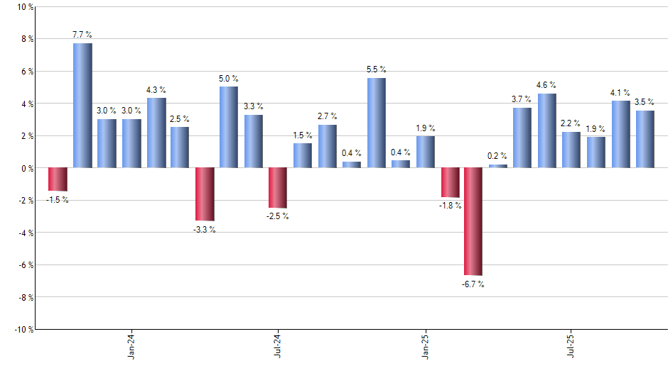 TWLO monthly returns chart