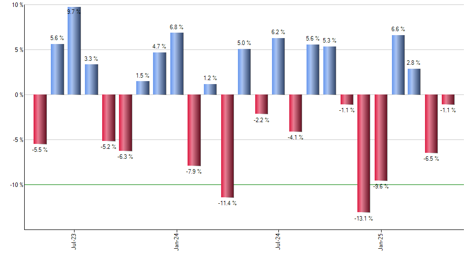 IHDG monthly returns chart