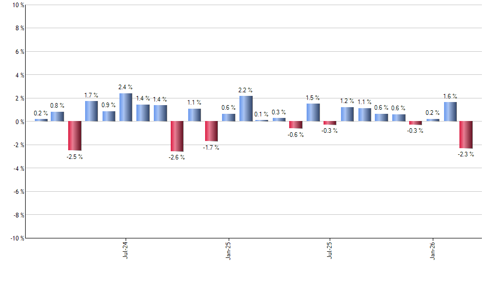 PFIX monthly returns chart