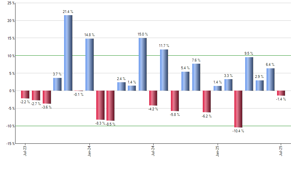THD monthly returns chart