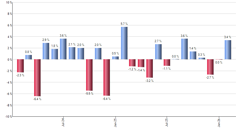 ANGL monthly returns chart