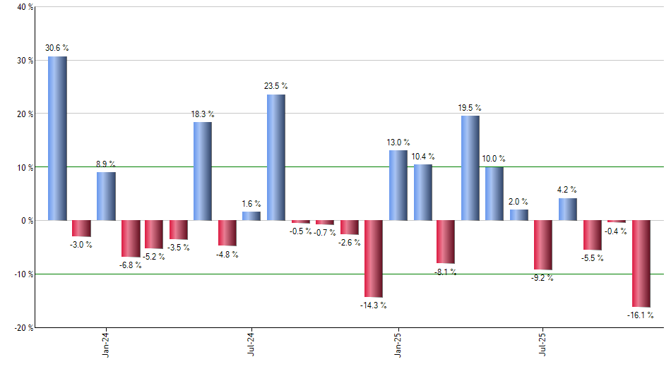 JPM monthly returns chart