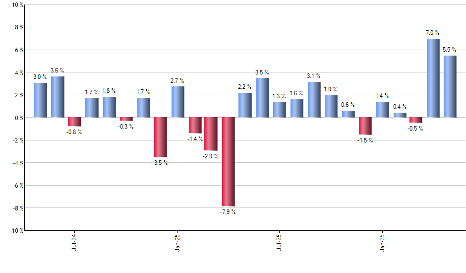 FBND monthly returns chart