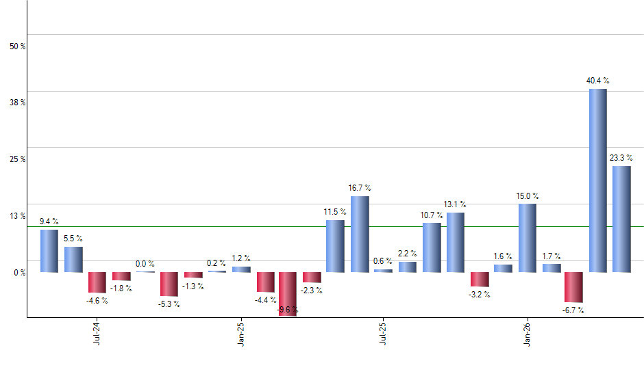 VZ monthly returns chart