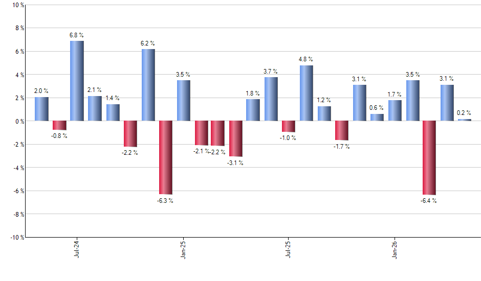 SQQQ monthly returns chart