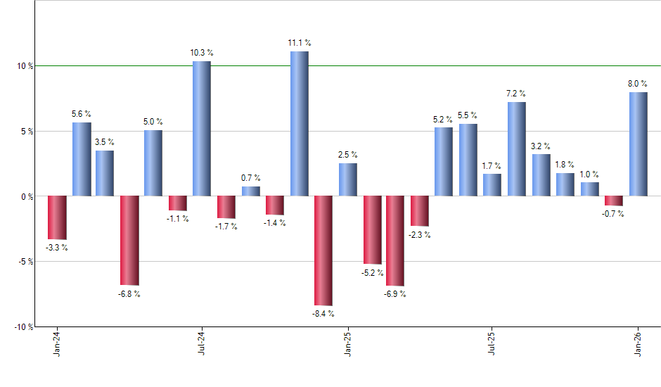 NEAR monthly returns chart