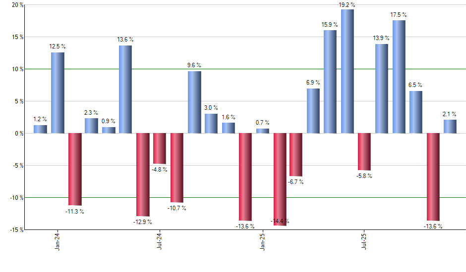 IGLD monthly returns chart
