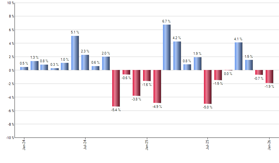 TTD monthly returns chart