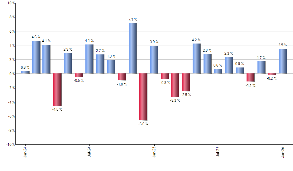 XBOC monthly returns chart