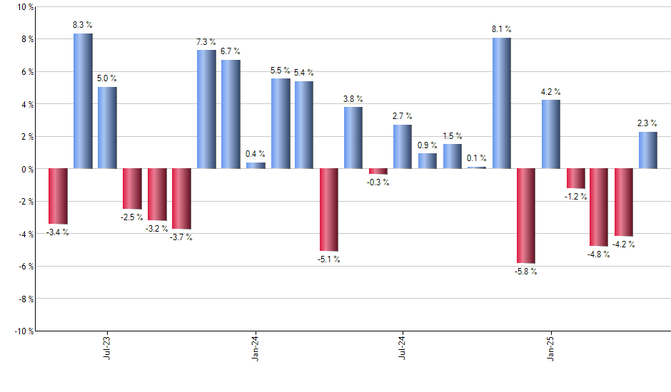 FXP monthly returns chart