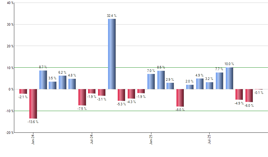 EWN monthly returns chart