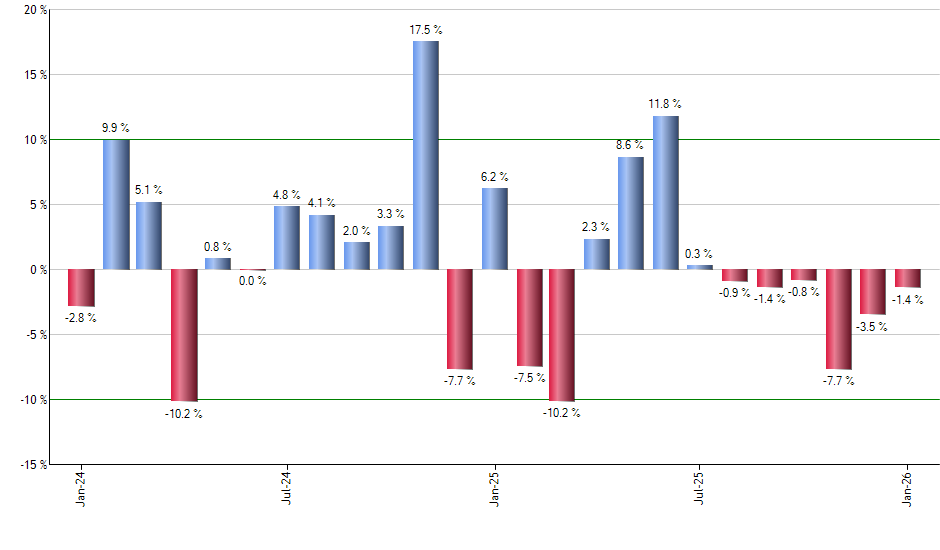 EWY monthly returns chart