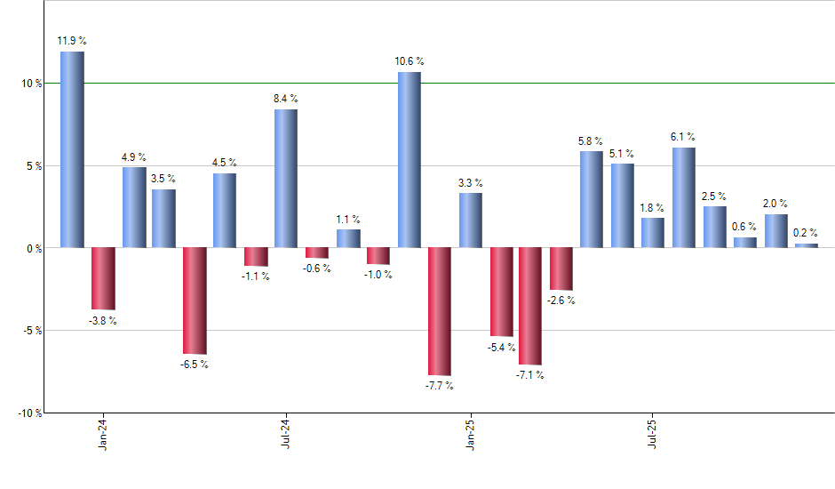 UJUN monthly returns chart